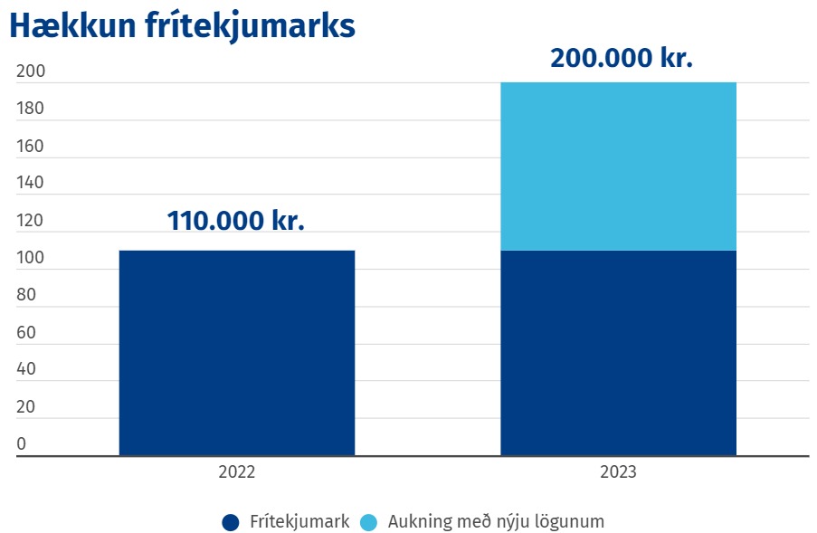 Nær tvöföldun frítekjumarks