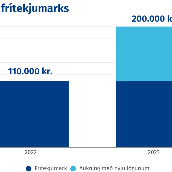 Nær tvöföldun frítekjumarks
